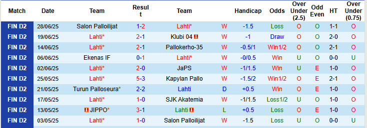 Nhận định, soi kèo Lahti vs JIPPO, 22h30 ngày 3/7: Bùng nổ mạnh mẽ - Ảnh 2