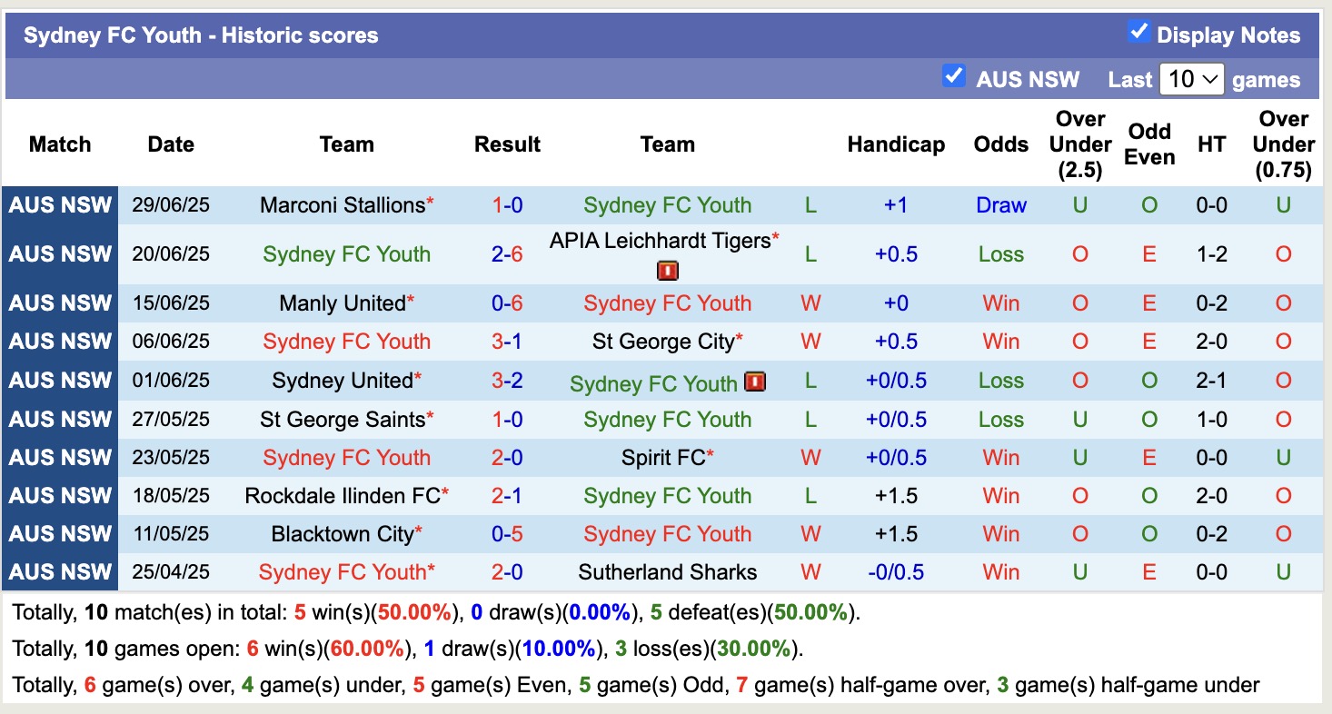 Nhận định, soi kèo Sydney FC Youth vs Sydney Olympic, 16h30 ngày 4/7: Tin vào Sydney FC Youth - Ảnh 2