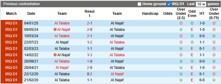 Nhận định, soi kèo Al Najaf vs Al Talaba, 1h30 ngày 4/7: Không còn hào hứng - Ảnh 3
