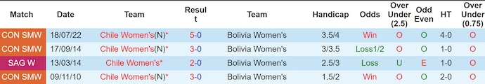 Nhận định, soi kèo Nữ Chile vs Nữ Bolivia, 5h30 ngày 4/7: Chủ nhà áp đảo - Ảnh 4