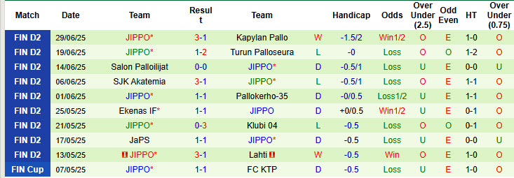 Nhận định, soi kèo Lahti vs JIPPO, 22h30 ngày 3/7: Bùng nổ mạnh mẽ - Ảnh 3