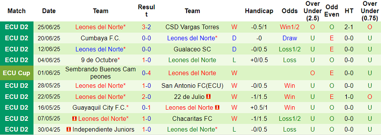 Nhận định, soi kèo Vinotinto vs Leones del Norte, 03h30 ngày 4/7: Đòi nợ - Ảnh 2