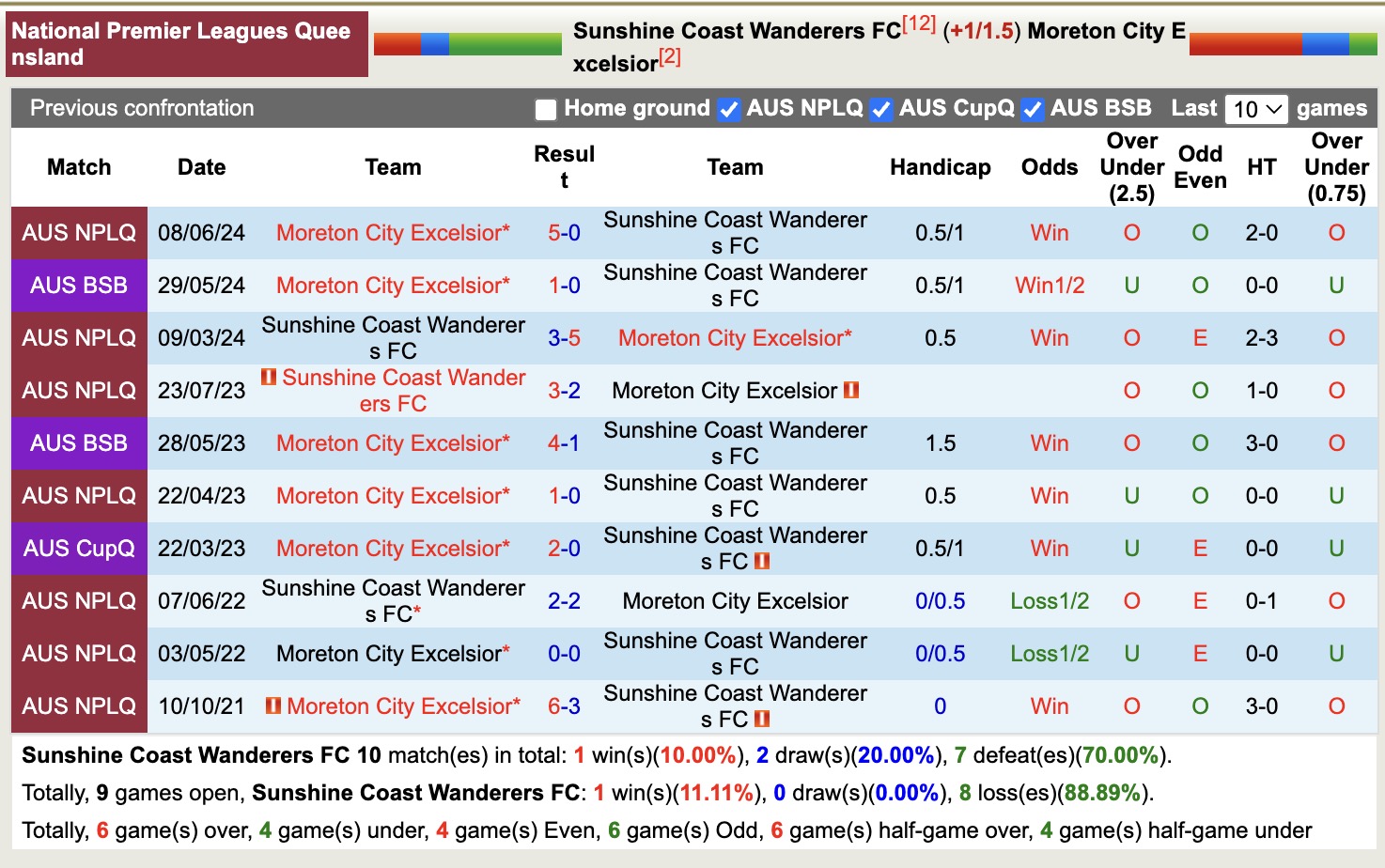 Nhận định, soi kèo Sunshine Coast Wanderers FC vs Moreton City Excelsior, 16h30 ngày 4/7: Đứng im bét bảng - Ảnh 4