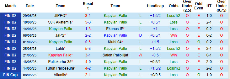 Nhận định, soi kèo Kapylan Pallo vs Turun Palloseura, 22h30 ngày 3/7: Mệnh lệnh phải thắng - Ảnh 2