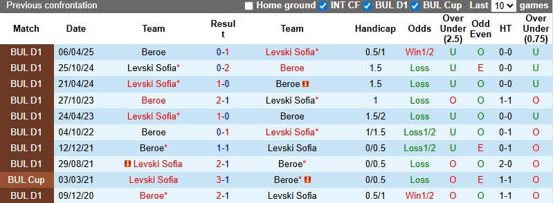 Nhận định, soi kèo Levski Sofia vs Beroe, 23h00 ngày 3/7: Chiến thắng thứ tư - Ảnh 4