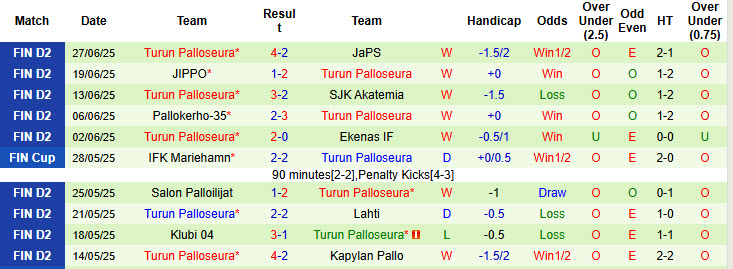 Nhận định, soi kèo Kapylan Pallo vs Turun Palloseura, 22h30 ngày 3/7: Mệnh lệnh phải thắng - Ảnh 3