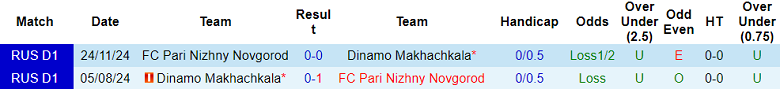 Nhận định, soi kèo Dinamo Makhachkala vs Nizhny Novgorod, 22h30 ngày 30/7: Khó tin cửa dưới - Ảnh 3
