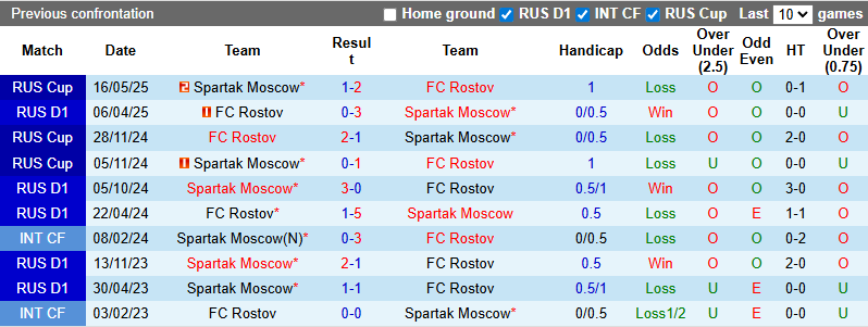 Nhận định, soi kèo Rostov vs Spartak Moscow, 0h45 ngày 31/7: Đả bại chủ nhà - Ảnh 4