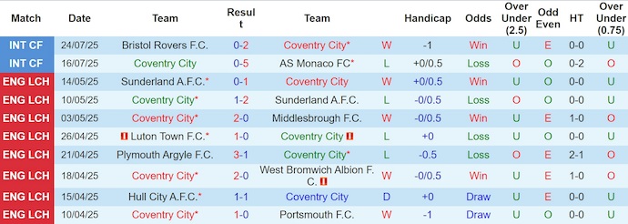 Nhận định, soi kèo Coventry City vs Real Betis, 1h00 ngày 31/7: Chứng tỏ đẳng cấp - Ảnh 2