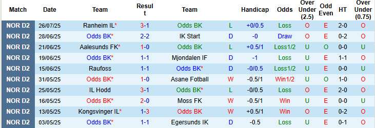 Nhận định, soi kèo Odds BK vs Stabaek, 23h00 ngày 30/7: Giải cơn khát chiến thắng - Ảnh 2