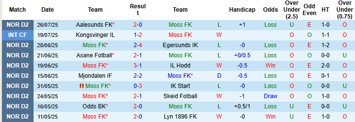 Nhận định, soi kèo Moss FK vs Sogndal Fotball, 23h00 ngày 30/7: Trận đấu bước ngoặt - Ảnh 2