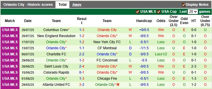 Nhận định, soi kèo Pumas UNAM vs Orlando City, 7h00 ngày 31/7: Còn tuổi nào cho em?! - Ảnh 2