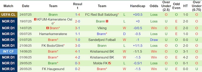 Nhận định, soi kèo Salzburg vs Brann, 1h45 ngày 31/7: Khó có bất ngờ - Ảnh 3