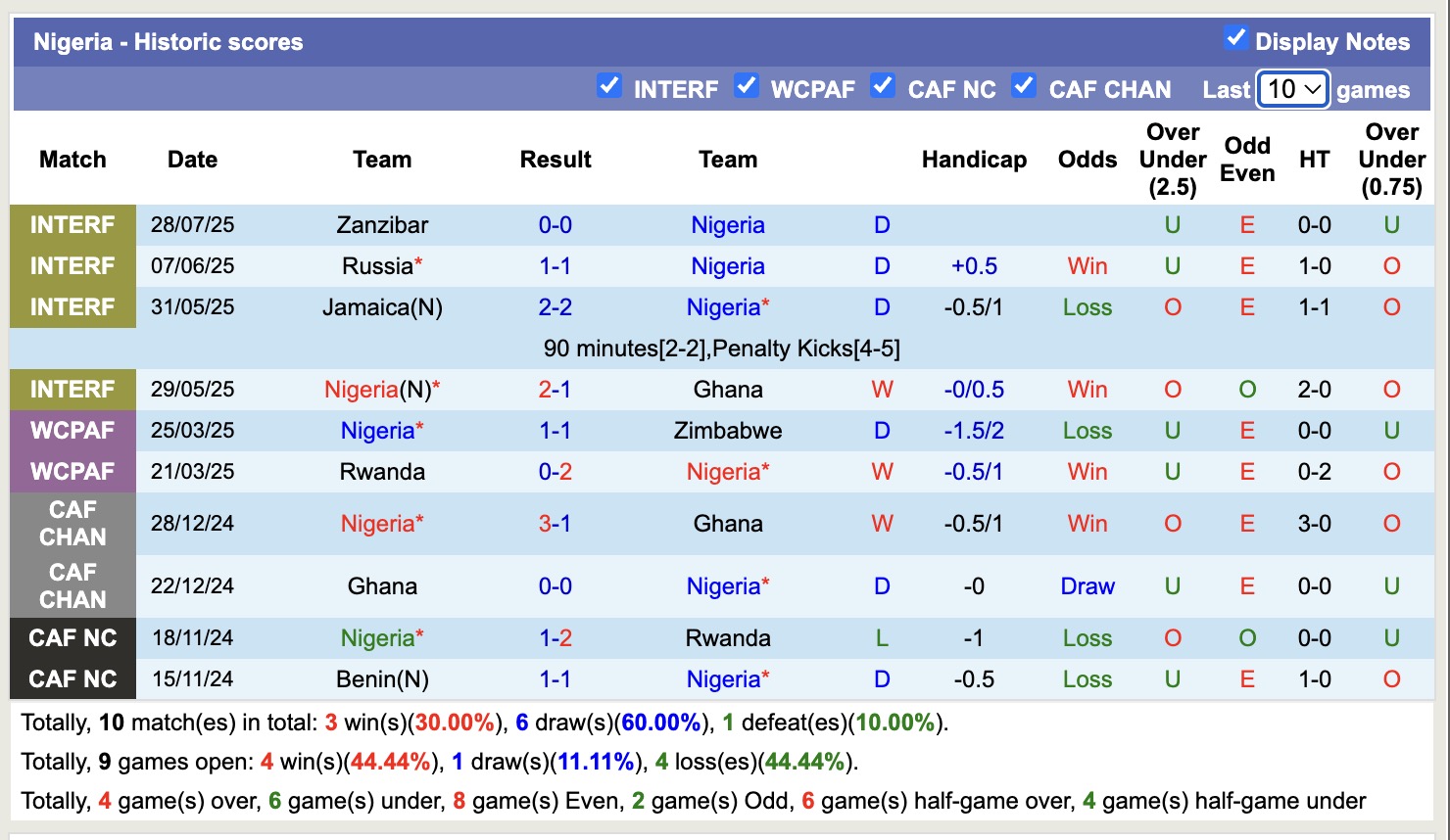 Nhận định, soi kèo Zanzibar vs Nigeria, 20h00 ngày 31/7: Sửa sai - Ảnh 2