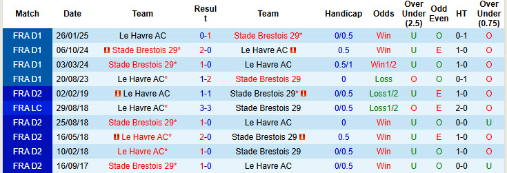 Nhận định, soi kèo Brest vs Le Havre, 23h00 ngày 30/7: Đối thủ ưa thích - Ảnh 4