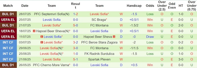 Nhận định, soi kèo SC Braga vs Levski Sofia, 2h00 ngày 1/8: Không dễ cho chủ nhà - Ảnh 3