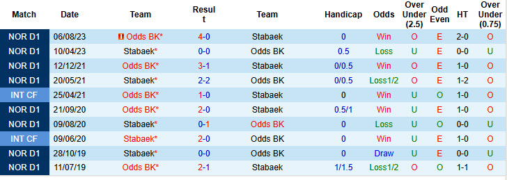 Nhận định, soi kèo Odds BK vs Stabaek, 23h00 ngày 30/7: Giải cơn khát chiến thắng - Ảnh 4