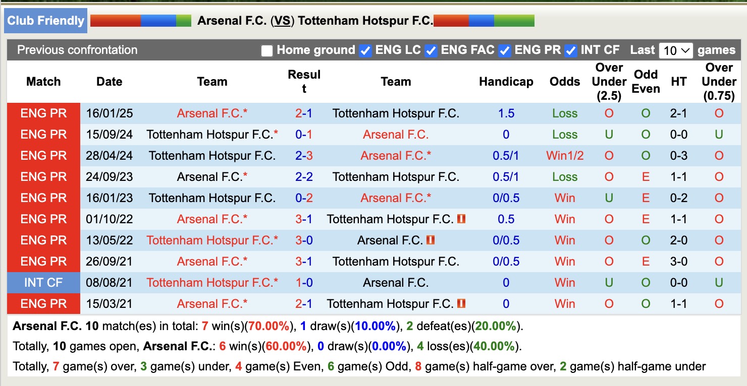 Nhận định, soi kèo Arsenal vs Tottenham, 18h30 ngày 31/7: Mãn nhãn người xem - Ảnh 5
