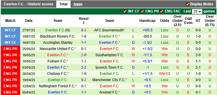 Nhận định, soi kèo West Ham vs Everton, 5h30 ngày 31/7: Sức nặng của Búa tạ - Ảnh 2