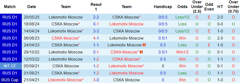Nhận định, soi kèo CSKA Moscow vs Lokomotiv Moscow, 22h30 ngày 30/7: Cửa trên ‘tạch’ - Ảnh 3