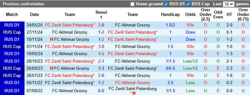 Nhận định, soi kèo Akhmat Grozny vs Zenit Saint Petersburg, 0h45 ngày 31/7: Tin vào chủ nhà - Ảnh 4