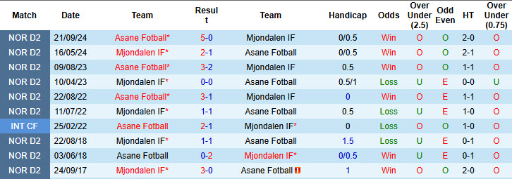 Nhận định, soi kèo Mjondalen vs Asane Fotball, 23h00 ngày 30/7: Thoát khỏi đáy bảng xếp hạng - Ảnh 4