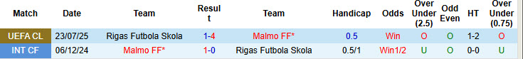 Nhận định, soi kèo Malmo vs Rigas, 00h00 ngày 31/7: Trận đấu thủ tục - Ảnh 4