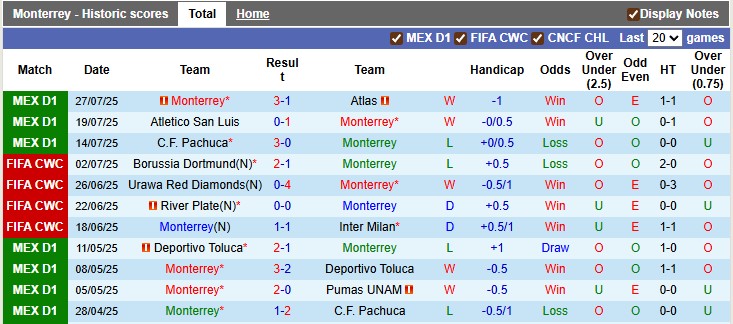 Nhận định, soi kèo Monterrey vs Cincinnati, 6h00 ngày 1/8: Bùng nổ - Ảnh 1