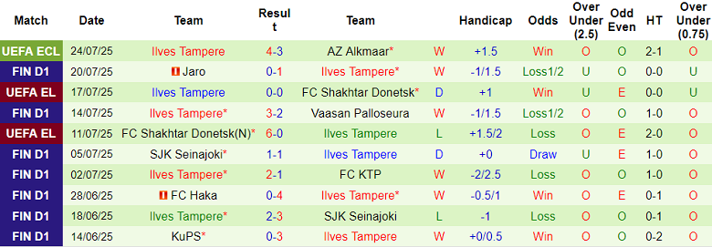 Nhận định, soi kèo AZ Alkmaar vs Ilves, 23h45 ngày 31/7: Sửa sai - Ảnh 2