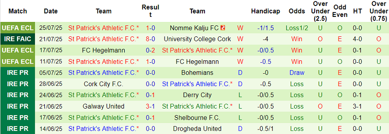 Nhận định, soi kèo Nomme Kalju vs St Patrick's Athletic, 23h45 ngày 31/7: Tin vào cửa dưới - Ảnh 2