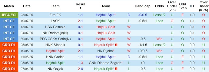 Nhận định, soi kèo Hajduk Split vs Zira FK, 2h00 ngày 1/8: Không dễ - Ảnh 2