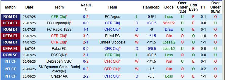 Soi kèo góc CFR Cluj vs Lugano, 00h30 ngày 1/8 - Ảnh 1