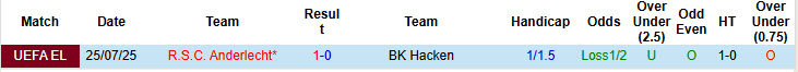 Soi kèo góc Hacken vs Anderlecht, 00h00 ngày 1/8 - Ảnh 3