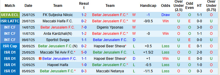 Nhận định, soi kèo Beitar Jerusalem vs Sutjeska Niksic, 00h30 ngày 1/8: Tự tin giành vé - Ảnh 2