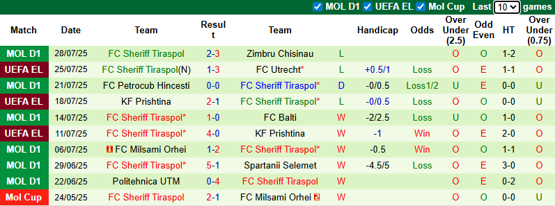 Nhận định, soi kèo Utrecht vs Sheriff Tiraspol, 1h00 ngày 1/8: Khó có bất ngờ - Ảnh 3