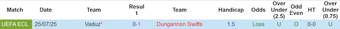 Nhận định, soi kèo Dungannon Swifts vs Vaduz, 1h45 ngày 1/8: Khó cho khách - Ảnh 4