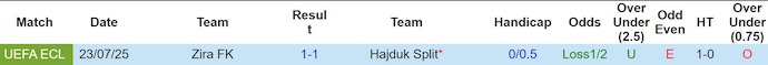 Nhận định, soi kèo Hajduk Split vs Zira FK, 2h00 ngày 1/8: Không dễ - Ảnh 4