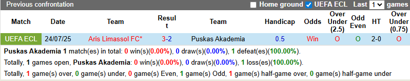 Nhận định, soi kèo Puskas Akademia vs Aris Limassol, 1h00 ngày 1/8: Ngược dòng - Ảnh 4