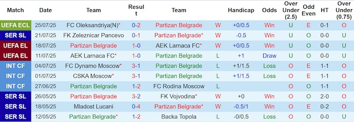 Nhận định, soi kèo Partizan vs Oleksandriya, 2h00 ngày 1/8: Chủ nhà tự tin - Ảnh 2