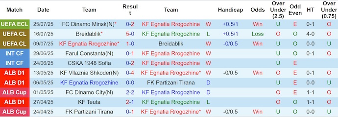 Nhận định, soi kèo Egnatia vs Dinamo Minsk, 2h00 ngày 1/8: Quá khó để ngược dòng - Ảnh 2