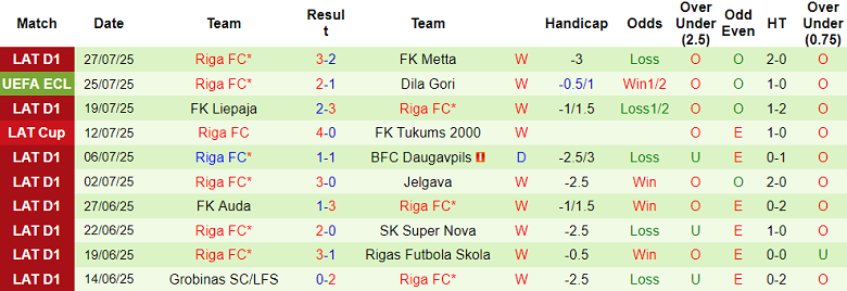 Nhận định, soi kèo Dila Gori vs Riga FC, 23h00 ngày 31/7: Thêm một lần đau - Ảnh 2