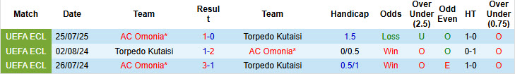Nhận định, soi kèo Torpedo Kutaisi vs Omonia, 00h00 ngày 1/8: Nỗ lực bất thành - Ảnh 4