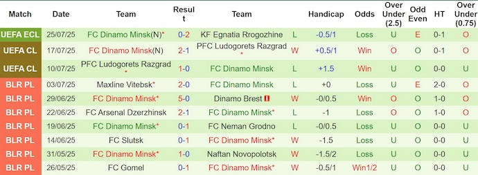 Nhận định, soi kèo Egnatia vs Dinamo Minsk, 2h00 ngày 1/8: Quá khó để ngược dòng - Ảnh 3
