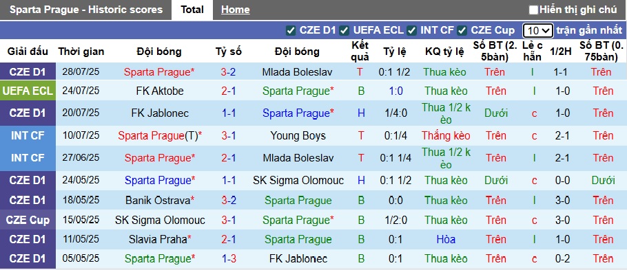 Nhận định, soi kèo Sparta Prague vs Aktobe, 01h00 ngày 1/8: Khó thắng cách biệt - Ảnh 3