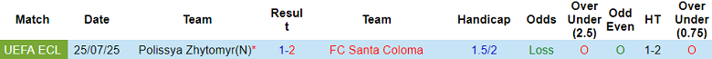 Nhận định, soi kèo Santa Coloma vs Polissya, 23h00 ngày 31/7: Bảo vệ lợi thế - Ảnh 3