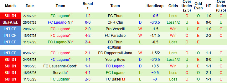 Soi kèo góc CFR Cluj vs Lugano, 00h30 ngày 1/8 - Ảnh 2