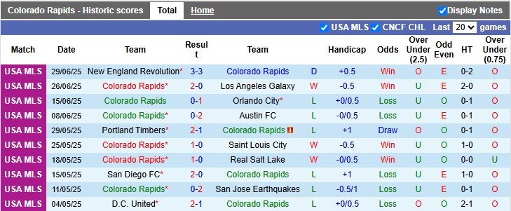 Nhận định, soi kèo Colorado Rapids vs Kansas City, 8h00 ngày 5/7: Chủ nhà áp đảo - Ảnh 1