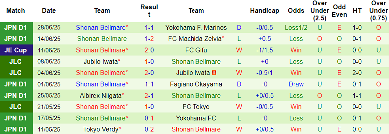 Nhận định, soi kèo Vissel Kobe vs Shonan Bellmare, 17h00 ngày 5/7: Kết quả dễ đoán - Ảnh 2