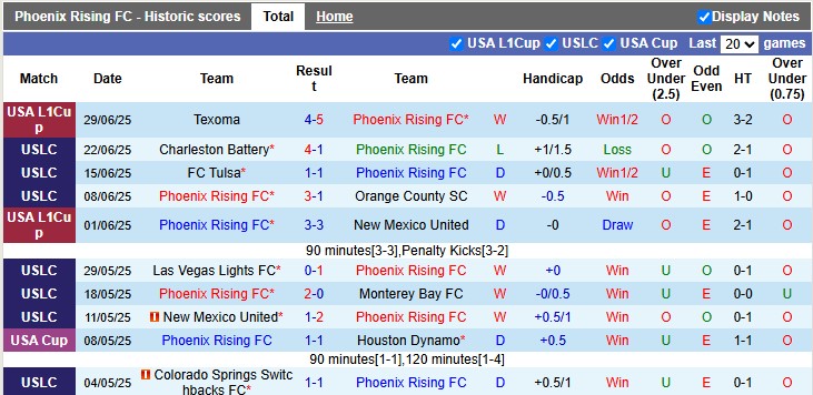 Nhận định, soi kèo Phoenix Rising vs Lexington, 9h30 ngày 5/7: Bắt nạt tân binh - Ảnh 1