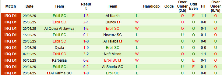 Nhận định, soi kèo Naft Al Basra vs Erbil, 23h00 ngày 4/7: Chủ động giữ sức - Ảnh 3